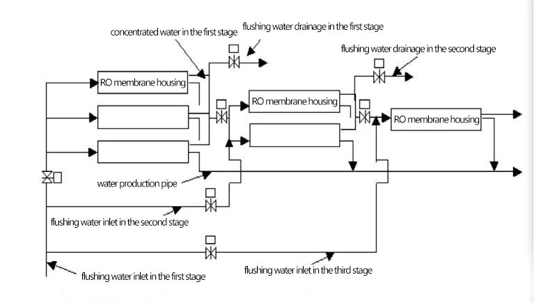 Key Technical Points for Reverse Osmosis Operation and Cleaning Procedures